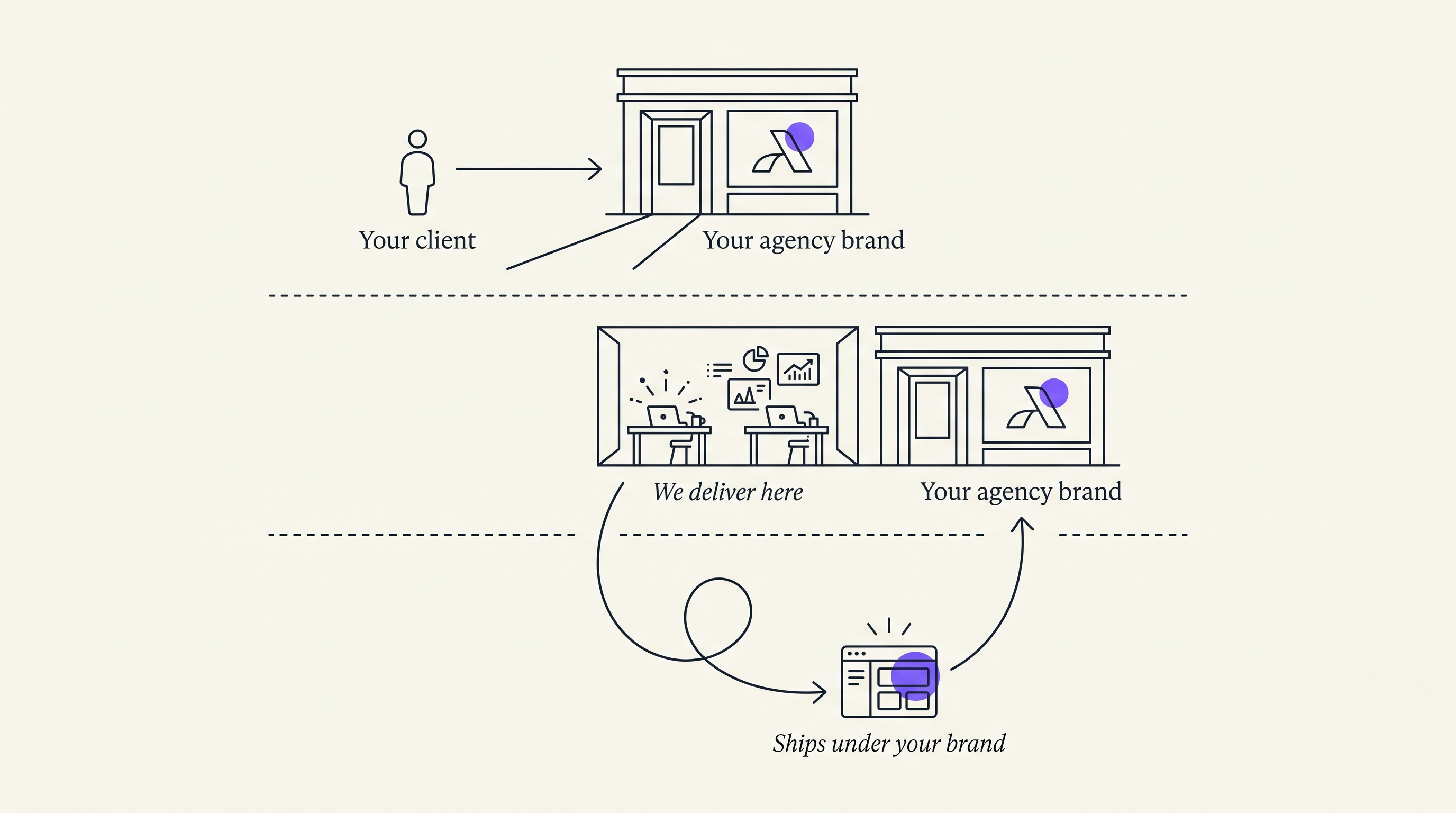 Your client meets your agency brand; we deliver behind the scenes; the work ships under your brand