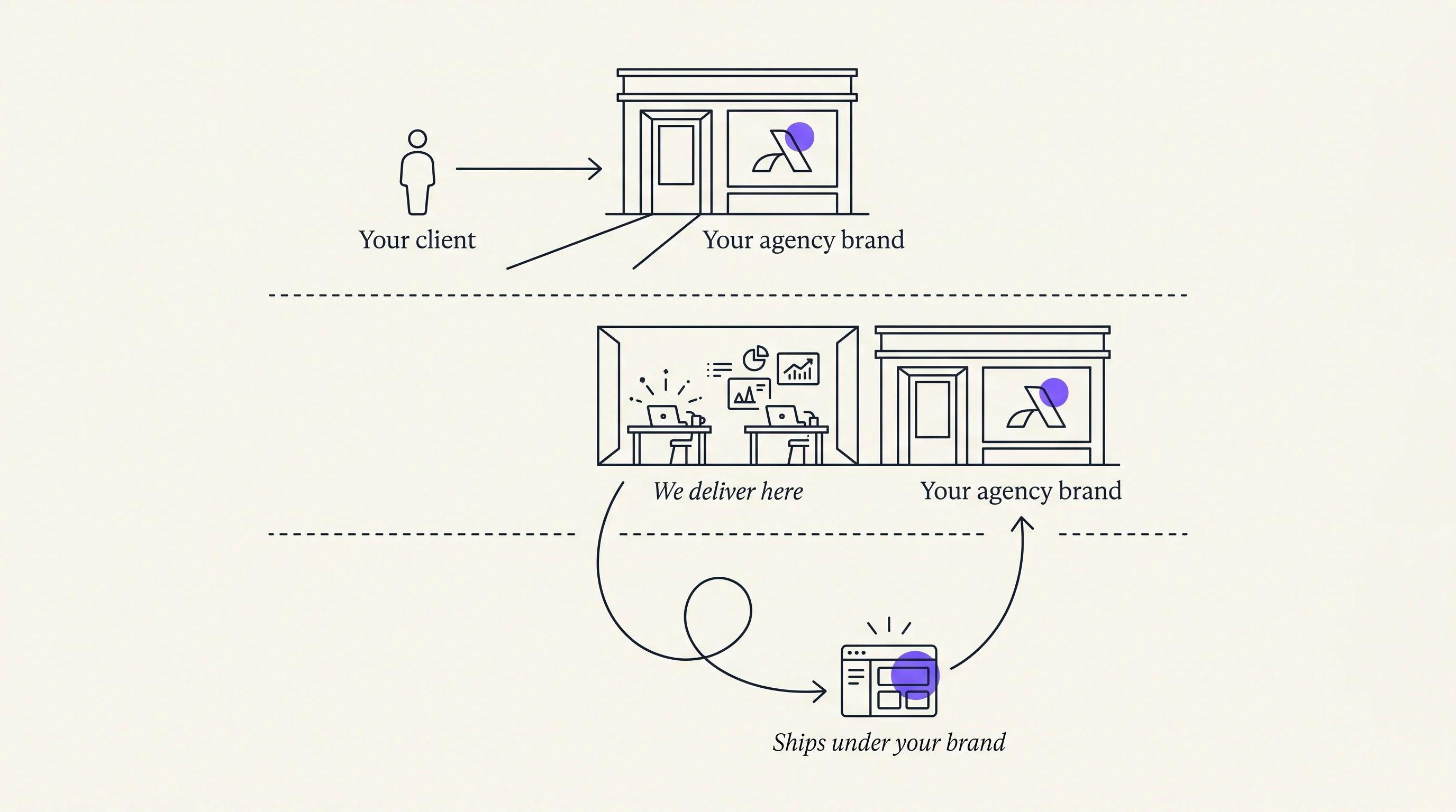 Your client meets your agency brand; we deliver behind the scenes; the work ships under your brand