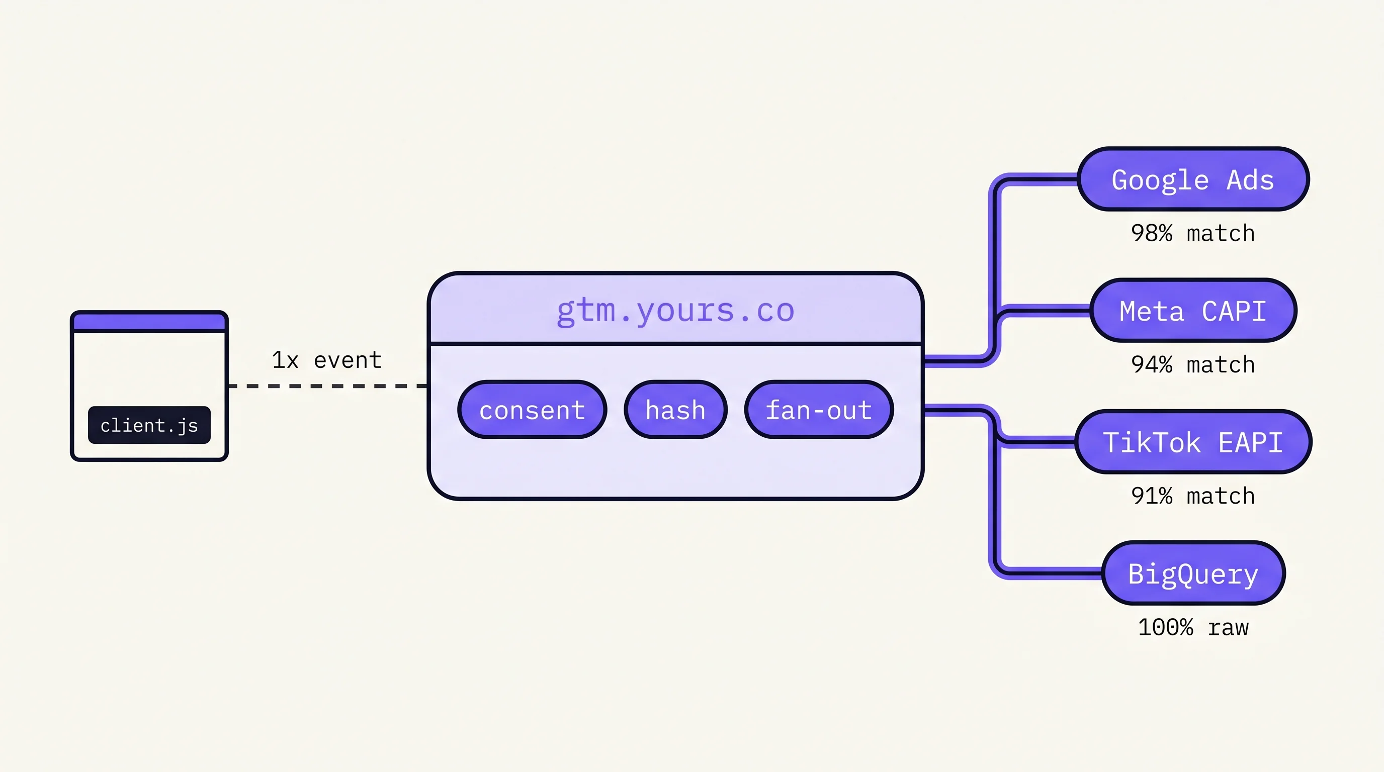 server-side-gtm mid-section banner
