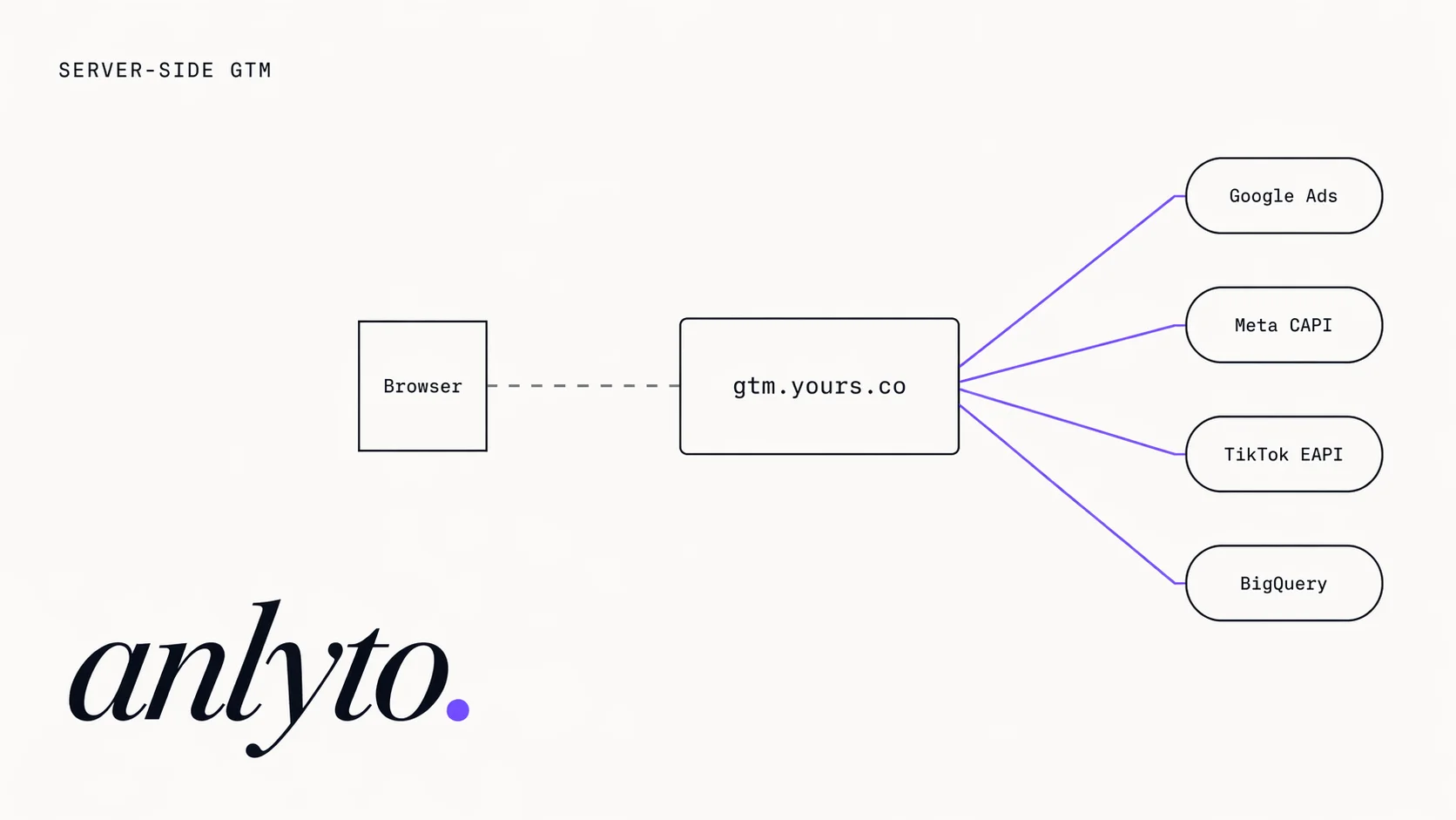 Server-side GTM: what it is, why it matters, and how to actually deploy one